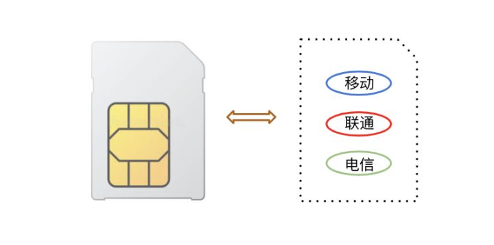 4G物联网卡